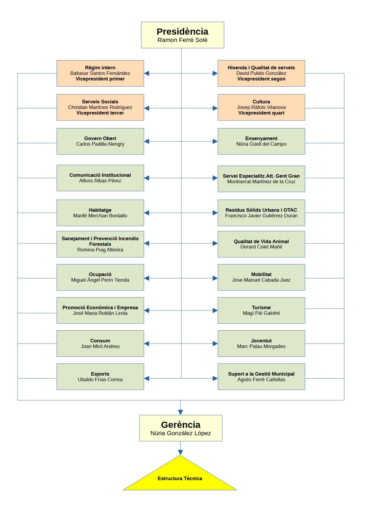 Organigrama polític del Consell Comarcal del Baix Penedès
