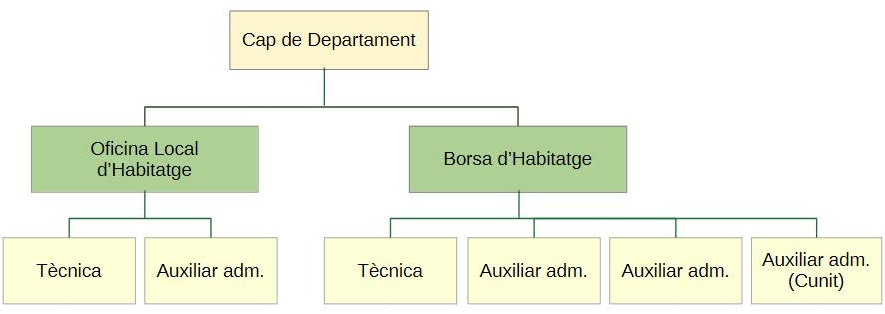 Organigrama-Habitatge