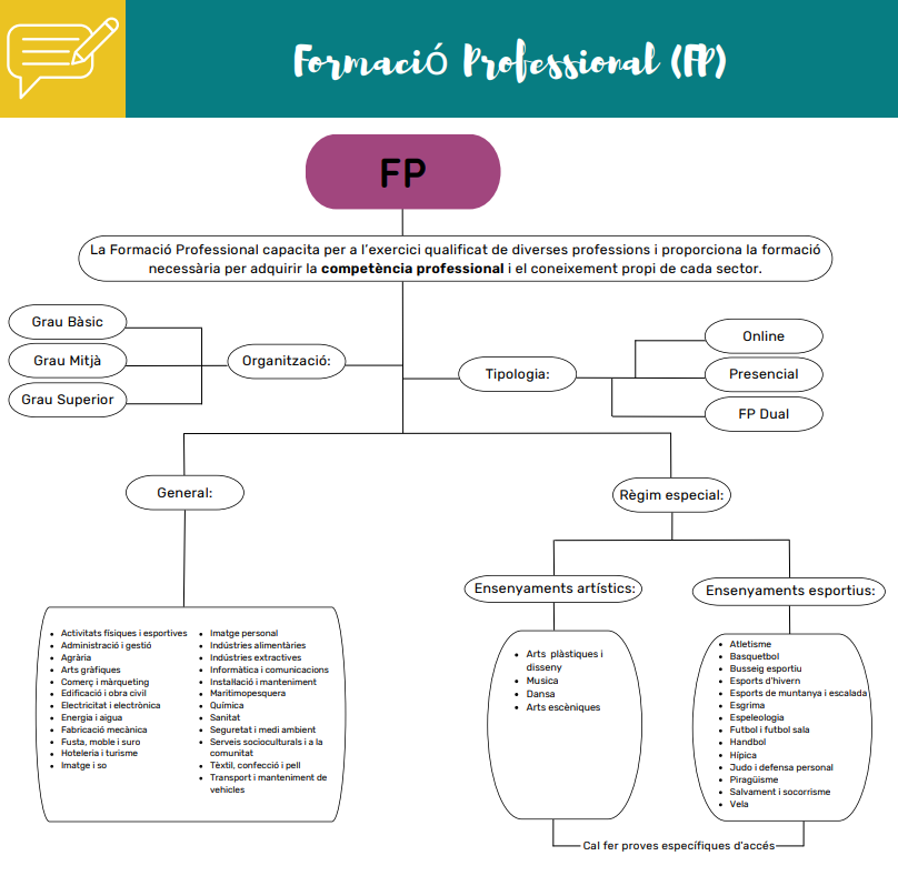Esquema Formació Professional